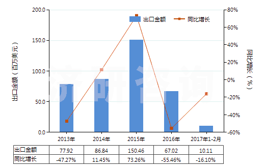 2013-2017年2月中國其他冰乙酸(冰醋酸)(HS29152119)出口總額及增速統(tǒng)計(jì)